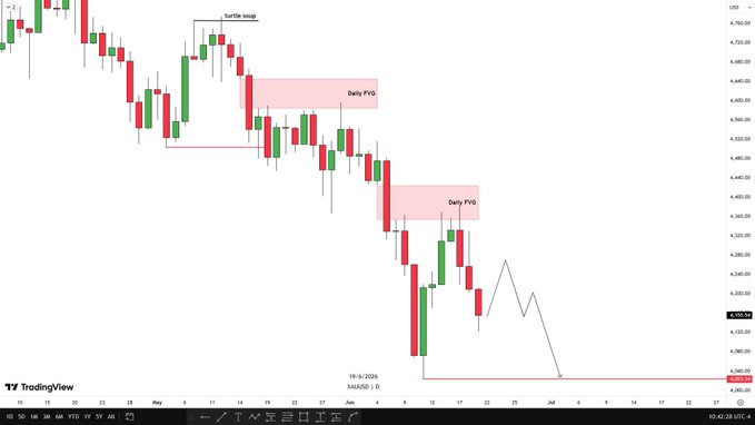 The image shows a scatter chart with a downward slope, which indicates that an increase occurred at the time of the post. The text in the image refers to a situation where someone bought shares on January 1st, 2013 for $XAUUSD but missed out due to market conditions, possibly because they did not buy immediately after the price increased.