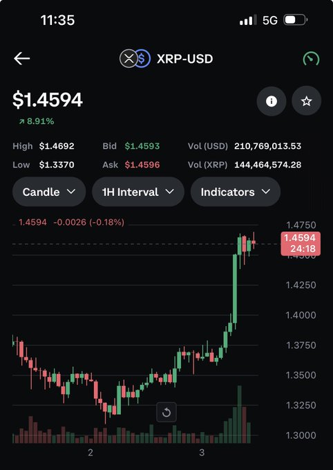 A smartphone screenshot displays a candlestick chart of XRP-USD trading at $1.4594, up 8.91%, on a 1H interval, with the price climbing sharply from a low near $1.3370 over the past few days. The chart visually supports the post's caption, showing XRP holding the $1.30 support level before surging upward as buying volume (highlighted in the volume bars) returned.
