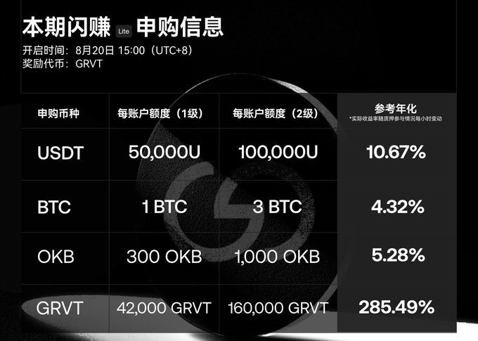 A subscription information table in Chinese displays flash earning (本期闪赚) details with start time August 20th 15:00 (UTC+8), reward token GRVT, showing subscription amounts for USDT, BTC, OKB, and GRVT with reference annualized rates including 285.49% for GRVT.