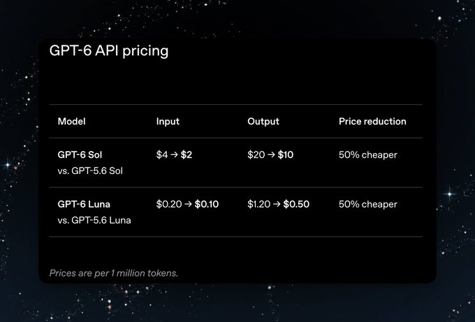 A pricing chart titled 'GPT-6 API pricing' shows model rates per 1 million tokens, indicating GPT-6 Sol input is $4 → $2 and output is $20 → $10, and GPT-6 Luna input is $0.20 → $0.10 and output is $1.20 → $0.50, both 50% cheaper than GPT-5.6 versions.