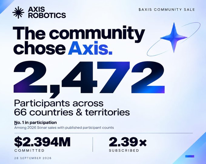 The image is a promotional graphic for the Axis Robotics community sale, highlighting that "The community chose Axis" with 2,472 participants across 66 countries and territories, ranking No. 1 in participation among 2026 Sonar sales. It also displays key metrics of $2.394M committed and 2.39x subscribed as of 28 September 2026, visually reinforcing the impressive turnout numbers mentioned in the post.