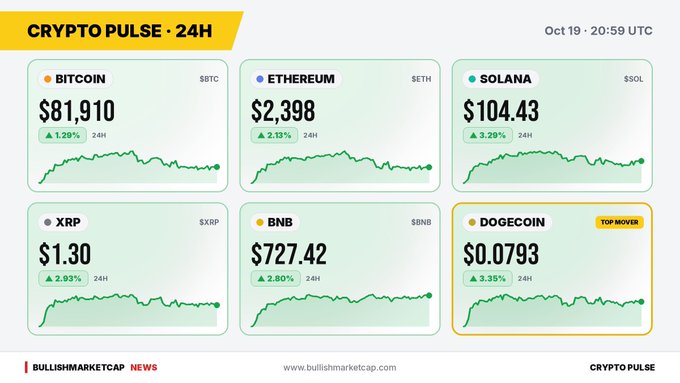 A 'Crypto Pulse · 24H' dashboard from bullishmarketcap.com dated Oct 19, showing 24-hour gains for Bitcoin ($81,910, +1.28%), Ethereum ($2,398, +2.13%), Solana ($104.43, +3.29%), XRP ($1.30, +2.93%), BNB ($727.42, +2.80%), and Dogecoin ($0.0793, +3.35%) as the top mover.