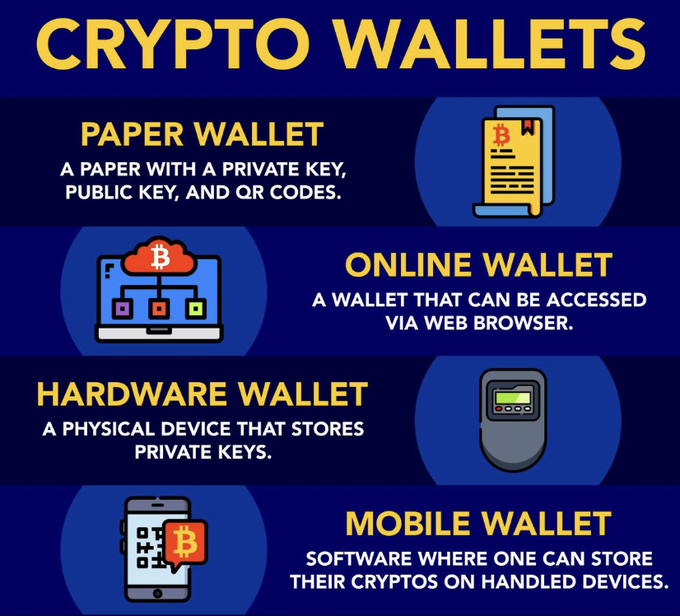 The image is an infographic titled "CRYPTO WALLETS" that illustrates four types of cryptocurrency wallets: Paper Wallet (a physical paper with private key, public key, and QR codes), Online Wallet (accessed via web browser), Hardware Wallet (a physical device storing private keys), and Mobile Wallet (software on handheld devices for storing cryptos). The graphic visually reinforces the post's message by showing the different tools used to access digital assets on the blockchain, tying into hashtags #Crypto, #BTC, #ETH, #XRP and ticker $IZKY.