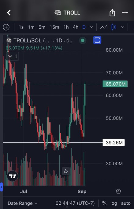 A TradingView chart of TROLL/SOL showing a price of 65.070M with 9.51M (+17.13%) gain on the daily timeframe.