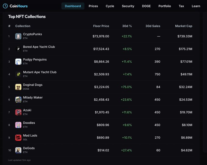 A CoinHours dashboard showing 'Top NFT Collections' with floor prices, 30-day percentage changes, and market caps for collections including CryptoPunks ($73,978), Bored Ape Yacht Club, Pudgy Penguins, and others.