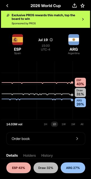 A screenshot of OKX's 2026 World Cup outcome market showing a Spain (ESP) vs. Argentina (ARG) match scheduled for July 19 at 15:00 UTC-4, with Spain leading at 43%, a draw at 31%, and Argentina at 26%, along with $14.03M volume—matching the post's call to pick the World Cup winner, as the user has chosen Spain to earn XP redeemable for BTC.