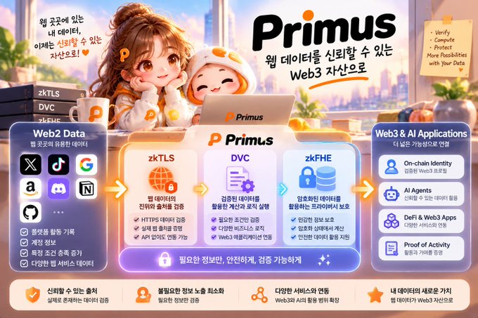 A Korean Primus infographic titled “웹 데이터 신뢰할 수 있는 Web3 자산으로” explains using Web2 Data such as zkTLS, DVC, and zkFHE for Web3 & AI applications including on-chain identity, AI agents, DeFi/Web3 apps, and activity proofs.