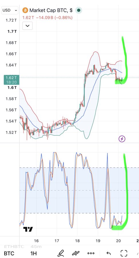 A cryptocurrency market cap chart for BTC showing $1.62T with a -0.86% decline, featuring price action and an oscillator below, with bright green hand-drawn annotations highlighting recent upward movement on the ETHBTC 45m timeframe.