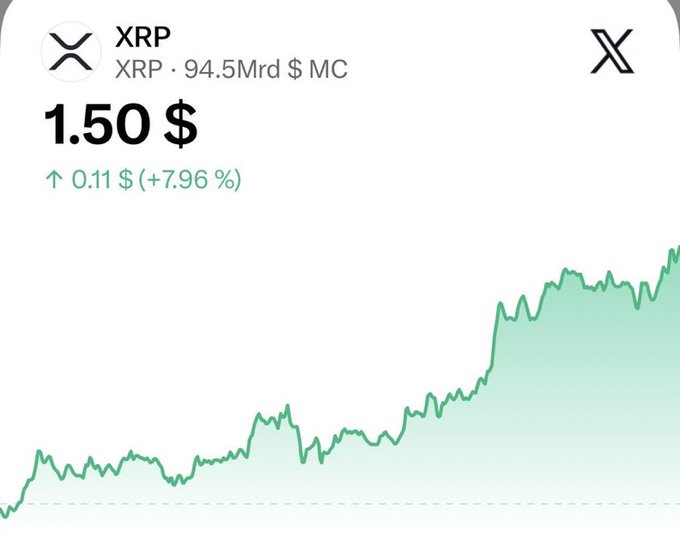 A financial chart showing the price of XRP at $1.50, indicating an increase of $0.11 (+7.96%), with a market cap of $94.5 Billion.