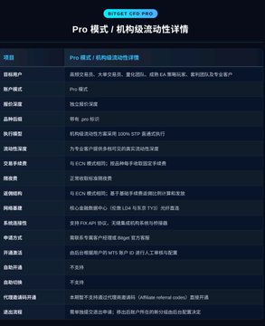 The image displays a Chinese-language comparison table titled "Pro 模式 / 机构级流动性详情" (Pro Mode / Institutional-Grade Liquidity Details), outlining features of the BYBIT COIN PRO service such as 100% LTP matching execution, low slippage, 10x leverage, and real-time order books, which complements the post's recommendation of Bitget Pro Mode as a tool for short-term automated and high-frequency arbitrage trading strategies.
