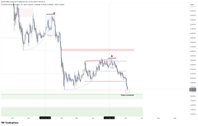 A technical analysis chart of a stock price, indicating a downward trend with two red markers pinpointing the lowest point in the chart. The text at the bottom reads "ETH [update] Playbook completed. Don't get fooled by the hindsight experts (again)."