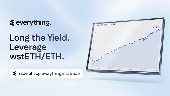 This image promotes leveraging the wstETH/ETH pair on app.everything.inc to amplify staking yields, visually represented by an upward trending graph labeled "wstETH/ETH - 12 months" showing a +2.6% increase.