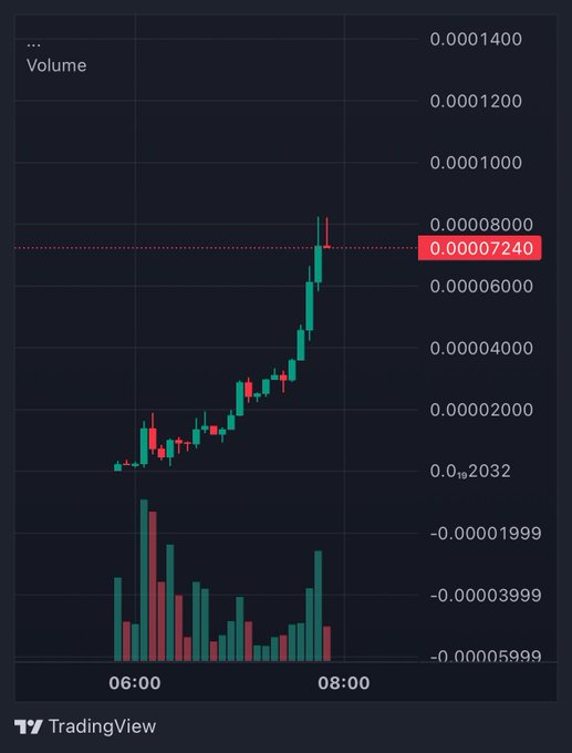 A TradingView chart showing a sharp upward price spike in volume/price around 07:30, highlighted with a price level of 0.00007240.