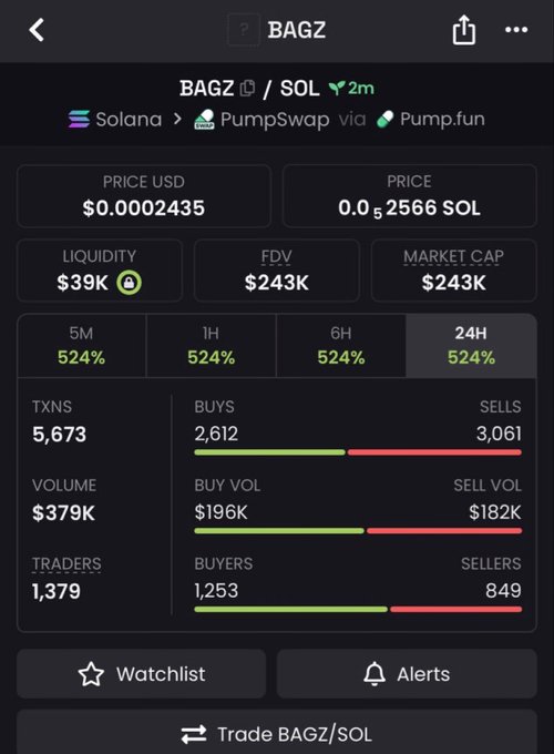A cryptocurrency trading screen showing the BAGZ/SOL token on PumpSwap via Pump.fun, priced at $0.0002435 with a market cap of $243K and 24-hour gains of 524%.