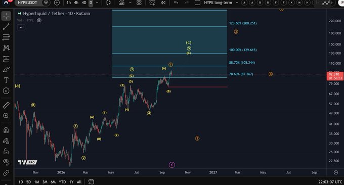 A trading chart on TradingView showing the HYPEUSDT (Hyperliquid) pair on KuCoin with technical analysis and Fibonacci levels.
