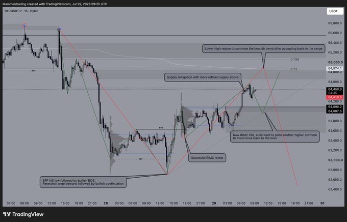 A TradingView BTCUSDT chart on Bybit with annotations including 'Lower high reject to continue the bearish trend after accepting back in the range', 'Supply mitigation with more refined supply above', 'New HMC POI, bulls want to print another higher low here to avoid rinse back to the lows', 'Successful RMC retest', and 'SFP MS low followed by bullish BOS. Retested range demand followed by bullish continuation'.