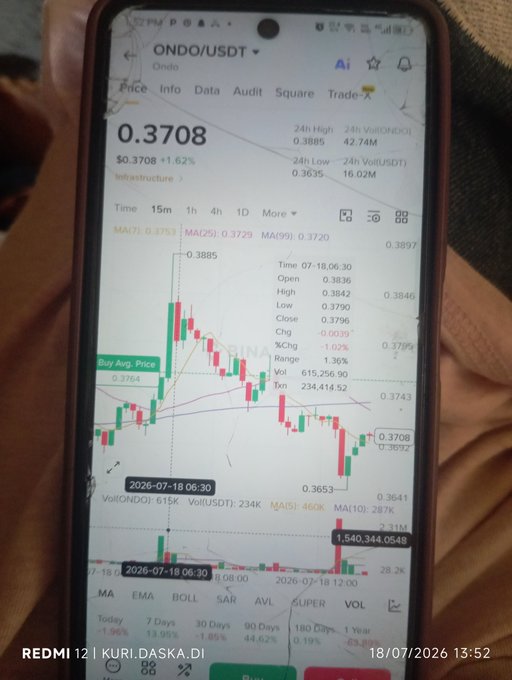 A smartphone screenshot showing cryptocurrency trading data for ONDO/USDT at a price of 0.3708, with a candlestick chart and timestamp of 18/07/2026.