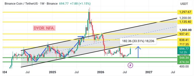 A weekly Binance Coin/TetherUS (BNB/USDT) chart displays the cryptocurrency's price action from mid-2024 through 2027 with an ascending channel pattern, showing the asset currently at 694.77 (+1.15%) and pushing toward internal resistance near 838-937 against key zones including 1,000, 1,135.40, and 1,297.67, while a "DYOR. NFA." disclaimer notes the speculative nature of the technical analysis.