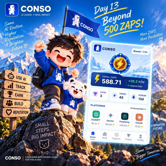 A promotional image for 'CONSO' featuring a cartoon character and polar bear mascot celebrating 'Day 13 Beyond 500 ZAPS!', showing stats like 588.71 Total Zaps, Rank 3, and connected platforms including ChatGPT, Gemini, Perplexity, and Claude.
