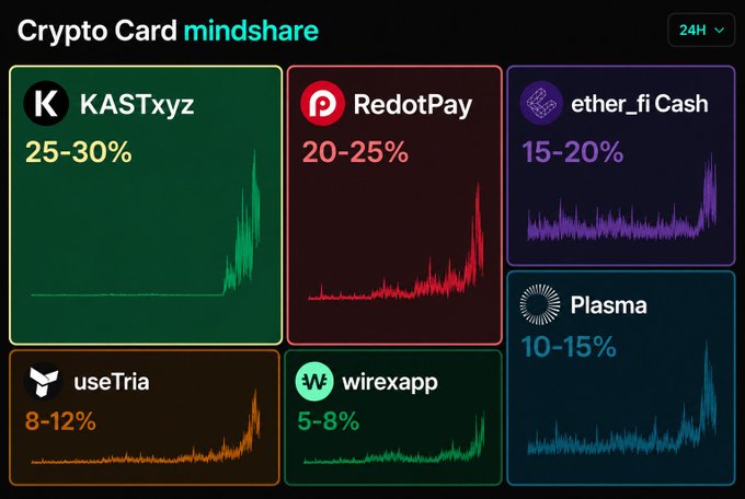 A dashboard titled 'Crypto Card mindshare' displaying 24-hour market sentiment percentages for KASTxyz (25-30%), RedotPay (20-25%), ether.fi Cash (15-20%), Plasma (10-15%), useTria (8-12%), and wirexapp (5-8%) with corresponding trend graphs.