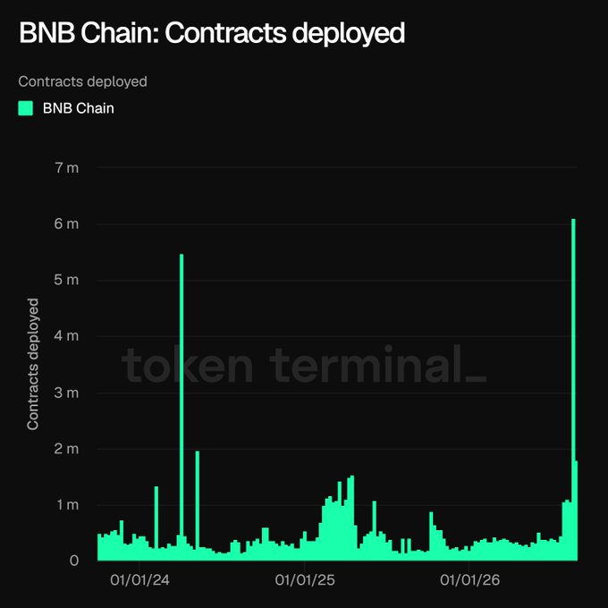 A Token Terminal chart titled "BNB Chain: Contracts deployed" shows weekly smart contract deployments on BNB Chain from early 2024 through 2026, with most activity ranging between 0.5M–2M contracts and a sharp recent spike reaching approximately 6M contracts, illustrating the post's claim of a 3-year high in development activity.