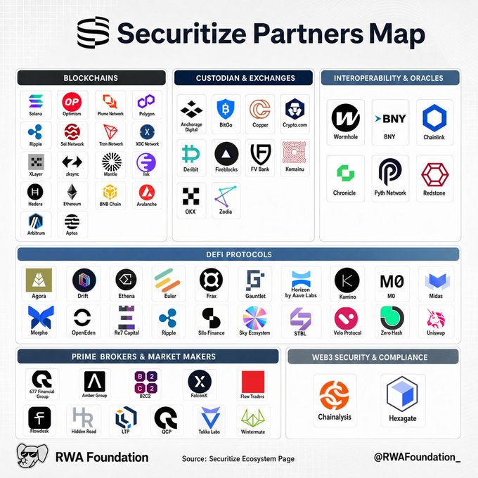 The image features a large map of various logos, including those for different types of blockchain platforms such as Ripple, Solana, and Ethereum. The map also includes logos for companies like RWA Foundation, which is known for its work on securing the internet ecosystem. The logos are arranged in a grid format, making it easy to compare and contrast the different platforms and their associated companies.