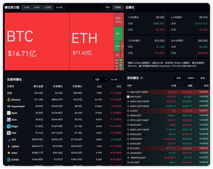 A cryptocurrency dashboard showing a "爆仓热力图" (Liquidation Heatmap) with BTC at $16.71B and ETH at $11.42B in red, alongside exchange position data and real-time order book listings. The image illustrates the volatile market conditions referenced when discussing BTC's rebound to $72,000, highlighting significant liquidation volumes and short positions across exchanges like Binance ($32.63B), Hyperliquid ($9.09B), and Bybit.