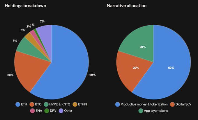 Two pie charts titled 'Holdings breakdown' (showing ETH 60%, BTC 20%, HYPE & KNTQ 7%, ETHFI 7%, ENA 3%, DRV 2%, Other 1%) and 'Narrative allocation' (Productive money & tokenization 60%, Digital SoV 20%, App layer tokens 20%).