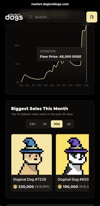 A screenshot from market.doginaldogs.com showing a DOGE floor price chart and the 'Biggest Sales This Month' including Doginal Dog #7226 (230,000 DOGE) and #650 (190,000 DOGE).