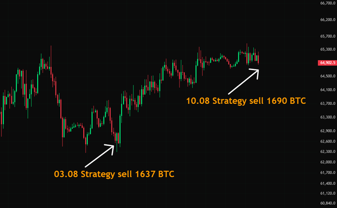 A candlestick chart showing Bitcoin's price around $64,902 highlights two Strategy (formerly MicroStrategy) sell events—1637 BTC on 03.08 and 1690 BTC on 10.08—at key support levels, suggesting the post compares these prior sell-offs to a potential similar pattern in the current market.