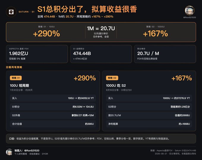 A dark-themed infographic with Chinese text detailing investment strategies, showing '1M = 20.7U', '+290%', and '+167%' for two strategies, with the handle '@Ron521520' at the bottom.