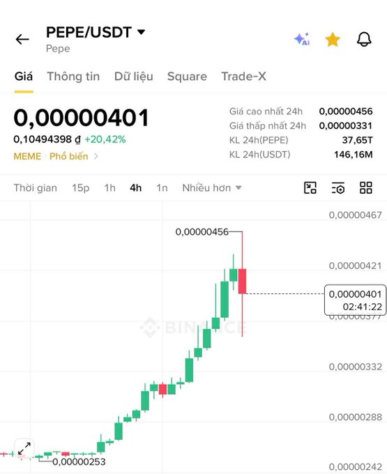 A BingX trading chart for PEPE/USDT showing a price of 0.00000401 with a 20.42% gain and an upward-trending candlestick pattern.