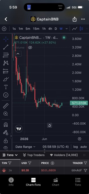 A cryptocurrency chart on a mobile app showing CaptainBNB token with a 1-week price view displaying 571.010K and +27.92% gain against USD, with 14,998 holders.