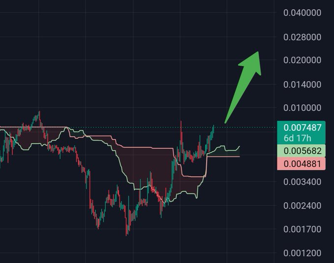 A cryptocurrency trading chart displays candlestick price action with a green arrow pointing upward, showing values ranging from 0.001200 to 0.040000, with a current price highlighted at 0.007487.