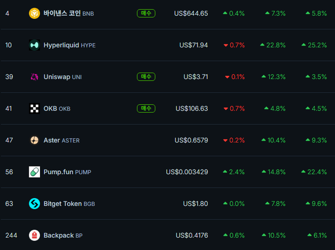 The image displays a cryptocurrency market tracker showing platform/exchange tokens including BNB ($644.65), Hyperliquid HYPE ($71.94), Uniswap UNI ($3.71), OKB ($106.63), Aster ASTER ($0.6579), Pump.fun PUMP ($0.003429), Bitget Token BGB ($1.80), and Backpack BP ($0.4176) with their recent price changes. This visual directly supports the post's emphasis on platform tokens as key beneficiaries during bull markets, illustrating the sector with notable performers like Hyperliquid (+22.8%) and Pump.fun (+14.8%) showing the kind of trading volume-driven gains referenced.