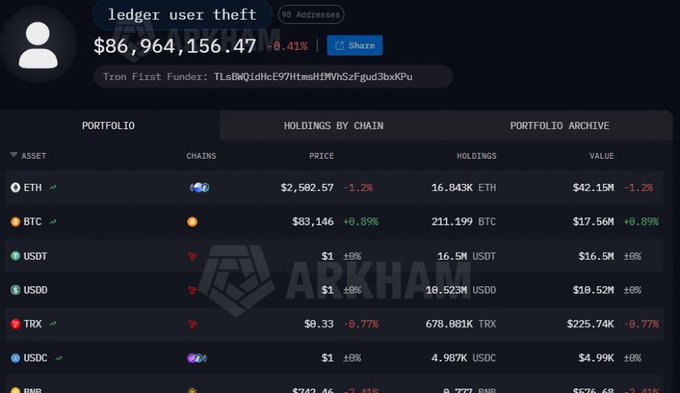 A crypto portfolio dashboard screenshot showing an account titled 'ledger user theft' with a balance of $86,964,156.47 and a TRON address visible, displaying holdings of ETH ($42.15M), BTC ($17.56M), USDT ($16.5M), and other tokens across various chains.
