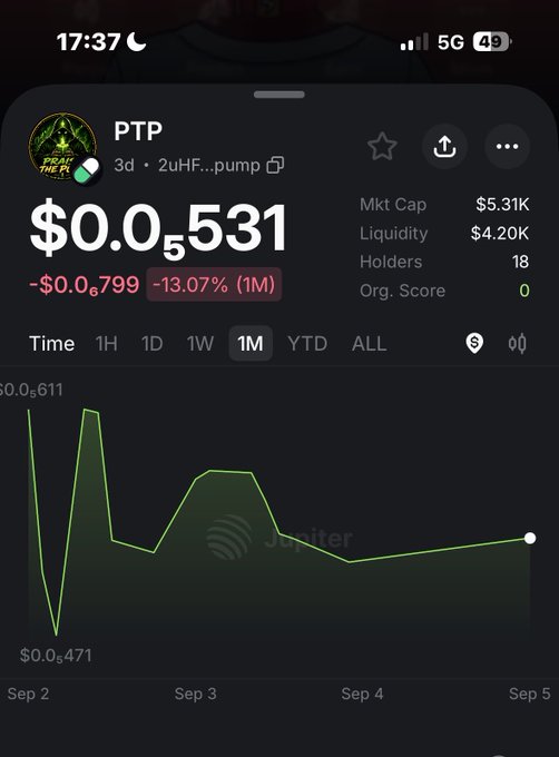 A cryptocurrency tracker screenshot showing token PTP priced at $0.0₅531, down 13.07% with a market cap of $5.31K, liquidity of $4.20K, and 18 holders, displayed on a 1-month chart on Jupiter.