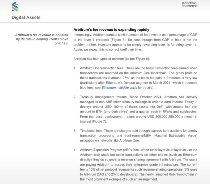 The image shows a slide from Standard Chartered (StanChart) analyzing Arbitrum's fee revenue, noting it has risen to 1% of GDP and breaking down its four revenue streams: Arbitrum One transaction fees (~97% gross profit), Treasury management returns ($200-250K/month from $100M in ETH/stablecoins), Timeboost fees, and Arbitrum Expansion Program (AEP) fees (10% of net protocol revenue from chains like Robinhood). This directly relates to the post praising StanChart's institutional analysis of the Arbitrum (ARB) thesis for investors.