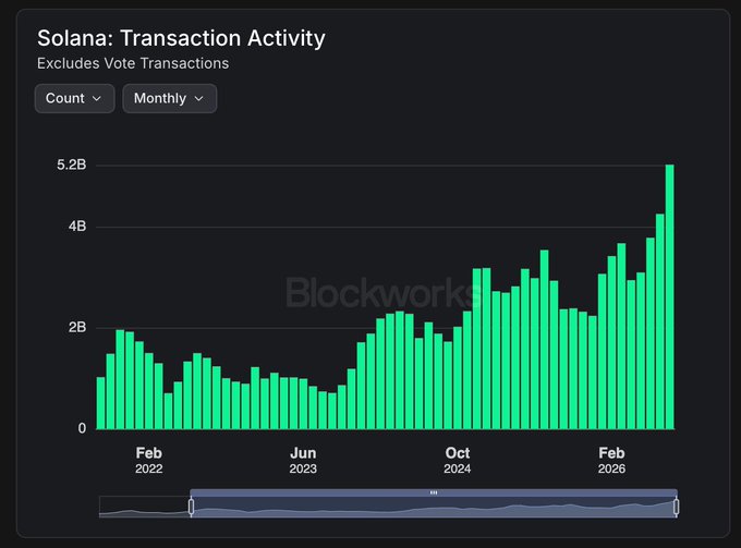 A bar chart titled 'Solana: Transaction Activity' from Blockworks displays monthly transaction counts from February 2022 to February 2026, showing growth peaking near 5.2B transactions.