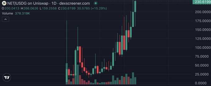 A TradingView candlestick chart of NET/USDC on Uniswap shows the token surging to $230.6199, up +15.29% with a high of $266.0626, visually reinforcing the post's excitement about $NET's continued upward momentum.