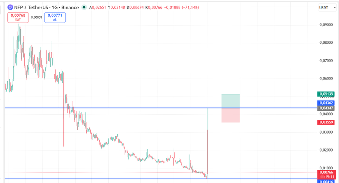 The image shows a 1G candlestick chart of NFP/USDT on Binance, with the price down 1.14% to 0.00674, displaying a steep downtrend followed by a small green candle near 0.00599—visually illustrating the sharp decline and volatility referenced in the post about regulatory issues and loss of value.