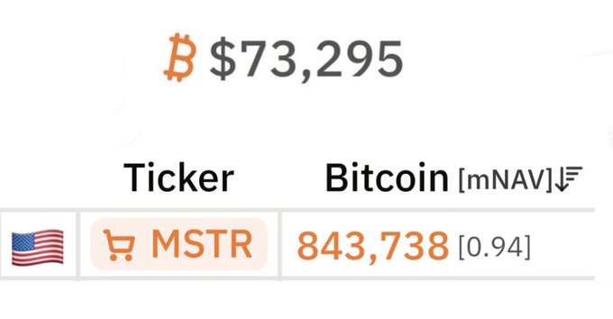 The image shows a screenshot of an online store called "MSTR" with a large amount of text displayed about Bitcoin prices. The text includes information about the current price of Bitcoin, which is $73,295, as well as the name of the cryptocurrency and its value in US dollars. The post also mentions that someone might have bought nearly 1 million Bitcoins for just $73,000, making it an extremely suspicious transaction.
