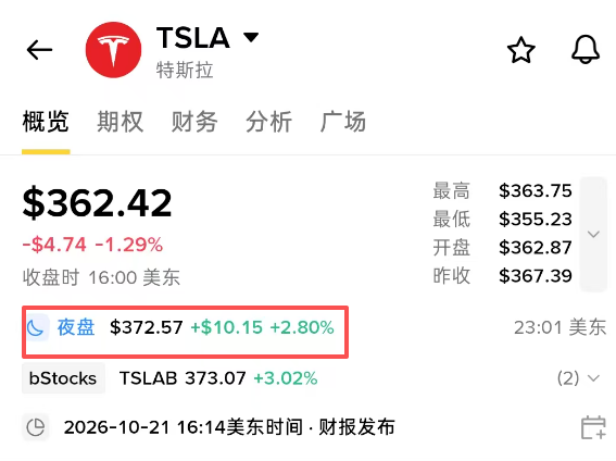 The image shows a stock tracker for TSLA (Tesla) trading at $362.42 during regular hours, with after-hours trading highlighted at $372.57 (+$10.15, +2.80%), reflecting a notable post-market surge likely tied to the news referenced in the post about Musk's announcement boosting Tesla alongside $SPCX.
