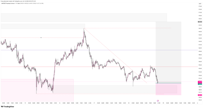 A TradingView chart showing the Fonye Russian Licensed Milk Trading futures contract (MBTF) with price levels ranging approximately 140-175, featuring downward trendlines, horizontal support/resistance levels, and highlighted zones at the bottom.