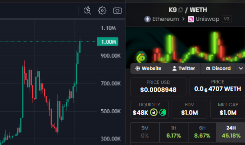 A cryptocurrency trading interface showing a candlestick chart for the K9 (K9) / WETH token pair on Ethereum Uniswap V3, with a price of $0.0008948, liquidity of $48K, FDV of $1.0M, and market cap of $1.0M.