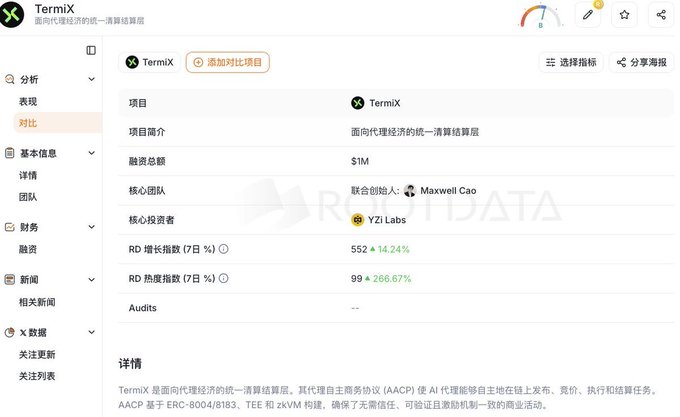 A webpage from RootData showing project information for 'TermiX', described as a unified clearing settlement layer for agent economy, with funding info showing $1M and team founder Maxwell Cao.