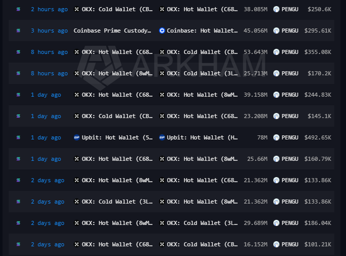A screenshot from Arkham displaying a series of recent OKX and Coinbase wallet transfers of PENGU tokens, including notable amounts like 53.64M (~$355.08K) and 45.056M (~$295.61K) PENGU moved within the last few hours. The list supports the post's claim that OKX has been conducting unusual, large-scale movements of PENGU between hot and cold wallets over the past two days.