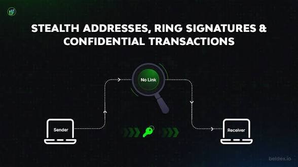 A promotional graphic titled 'STEALTH ADDRESSES, RING SIGNATURES & CONFIDENTIAL TRANSACTIONS' showing a flow from a Sender to a Receiver with 'No Link' in the middle, from beldex.io.