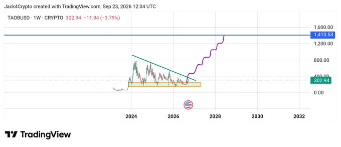 A TradingView chart shows TAOBUSD weekly crypto price data, with an animated/meme-style projection line spiking toward a target of 1,413.53.