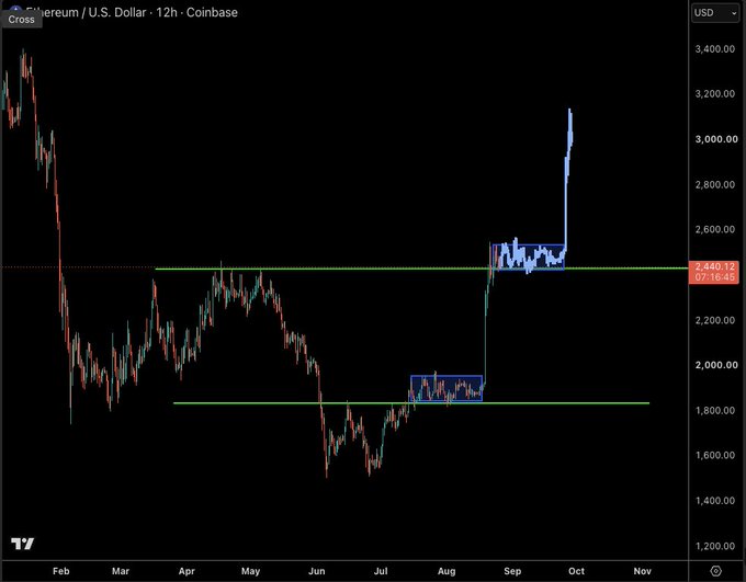 A 12-hour Coinbase chart of Ethereum (ETH/USD) showing price action from February through October, with two key horizontal levels highlighted at approximately $1,800 and $2,440 — the latter being the breakout point where price surged to around $3,200. The image visually supports the poster's view that $ETH's major moves tend to happen quickly after periods of consolidation, with the recent breakout from the ~$2,440 resistance confirming that pattern.
